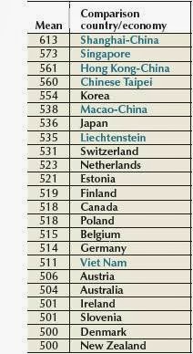 PISA 보고서, 순위보다 중요한 5가지 사실