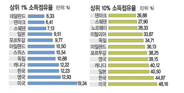정말 우리가 미국만큼이나 소득불평등이 심한가?