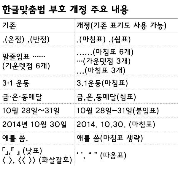 우리를 괴롭힌 맞춤법 문장부호, 26년만에 개정 ㅠㅠ