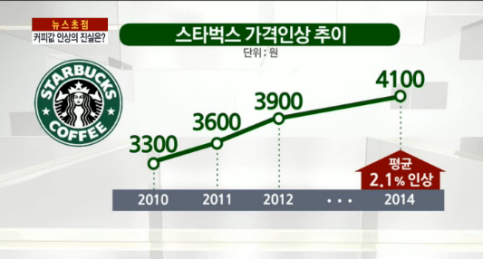 스타벅스의 가격인상에서 배우는 경영학