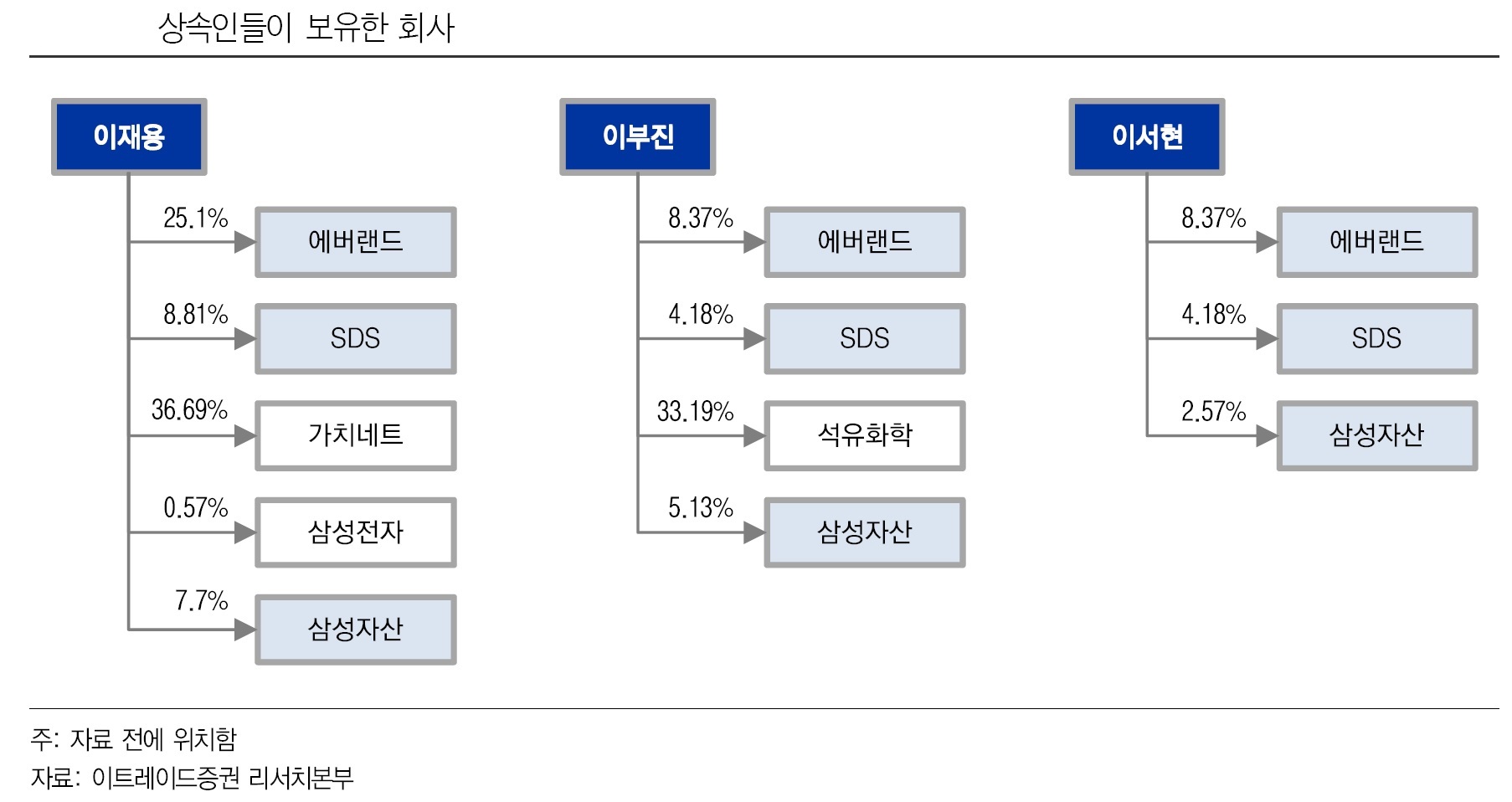 이재용 후계에 관한 주요 논점 총정리