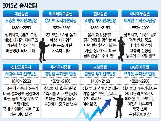 2015년 주식시장, 주목해야 하는 이유