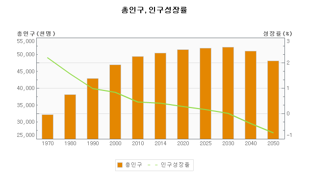 한국 인구 전망 그렇게 암담한가? – 최근 전망 수정 추이와 의미