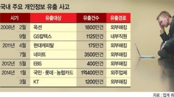 크고 아름다운 개인정보 유출 히스토리