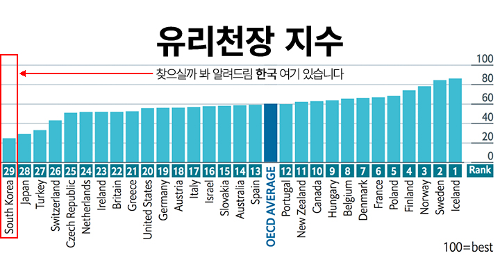 일하는 여성에게 안 좋은 나라, 대한민국