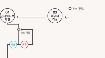 보이는 작업량은 빙산의 일각