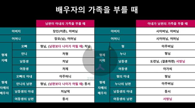 “왜 남편의 남동생이 결혼하면 ‘서방님’이 되죠?”