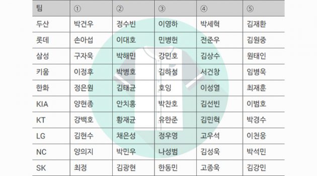 2019 프로야구 팀별 유니폼 판매 1위는?