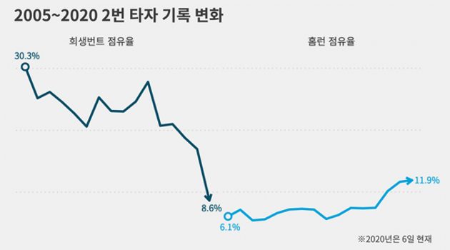 댁의 2번 타자는 안녕하십니까