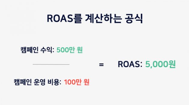 ROAS: 정의, 계산, 최적화 가이드