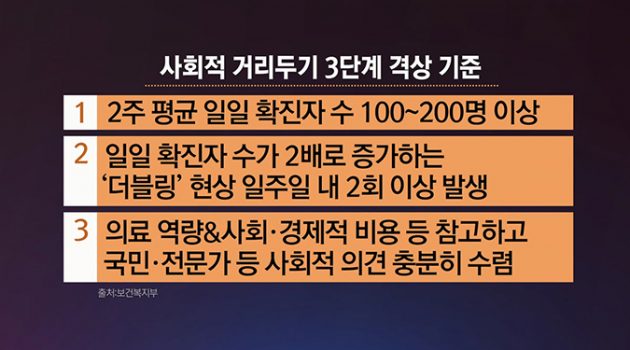 사회적 거리두기 3단계를 시행하지 않는 이유