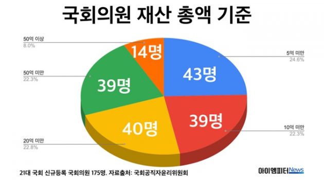 21대 국회의원 최고 부자 TOP 10