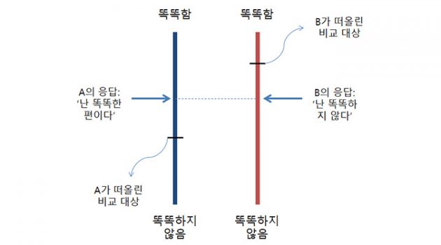 심리검사, 누구를 떠올리며 응답하십니까?