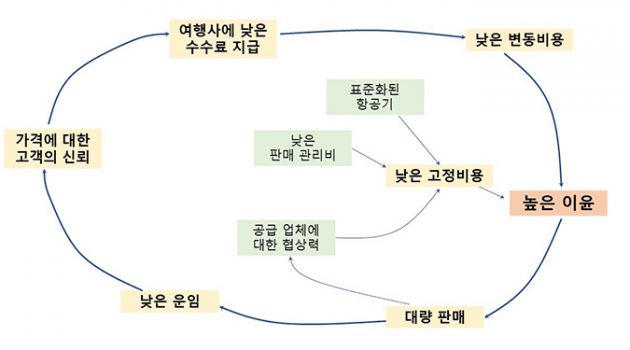회사가 일을 만들고 확산하는 방법을 알자
